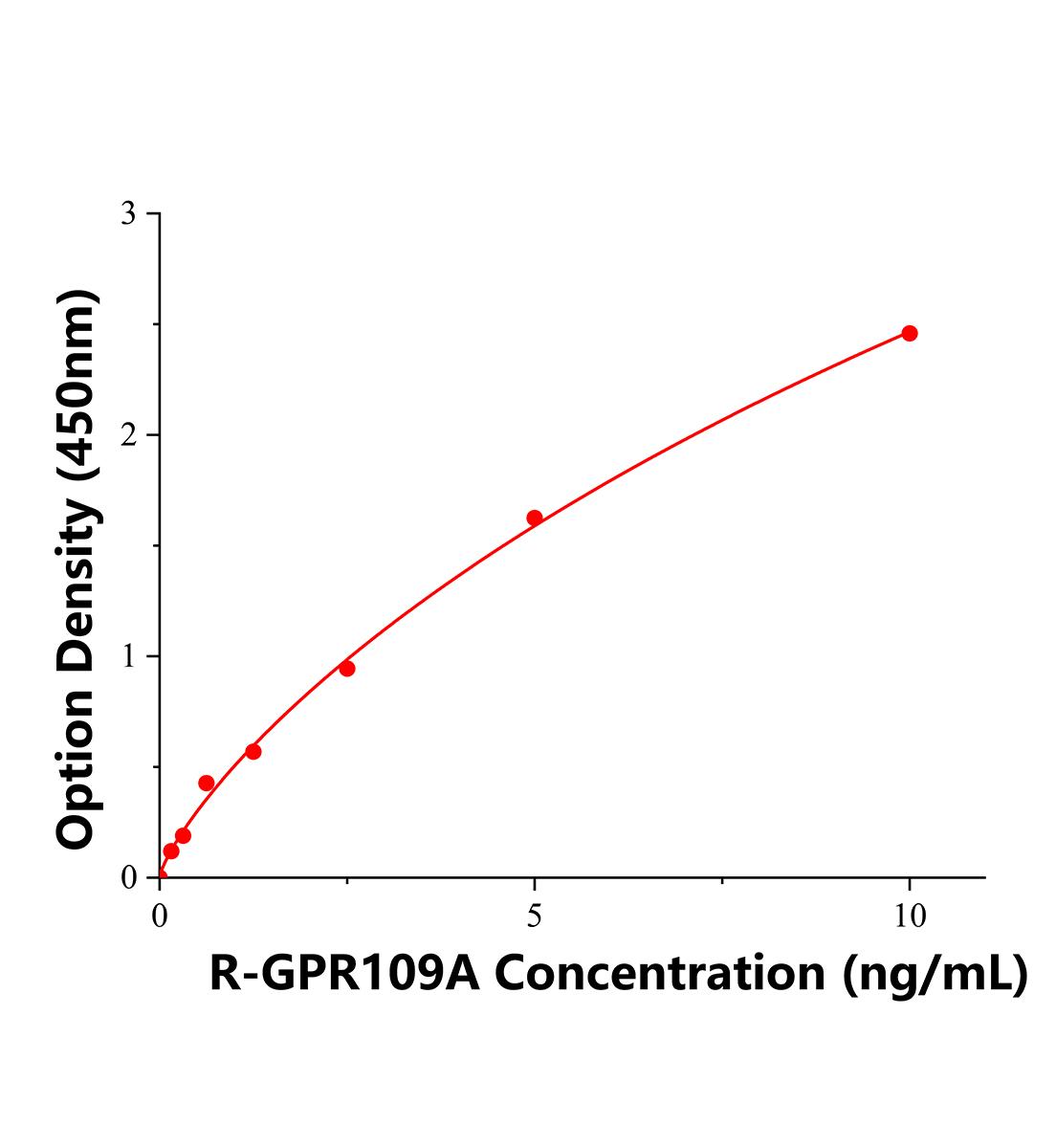 大鼠G蛋白偶聯受體109A(GPR109A)ELISA試劑盒主圖