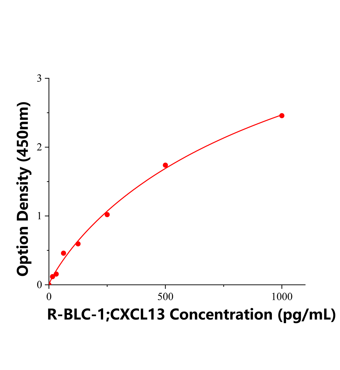 大鼠B-淋巴細胞趨化因子1(BLC1)ELISA試劑盒主圖