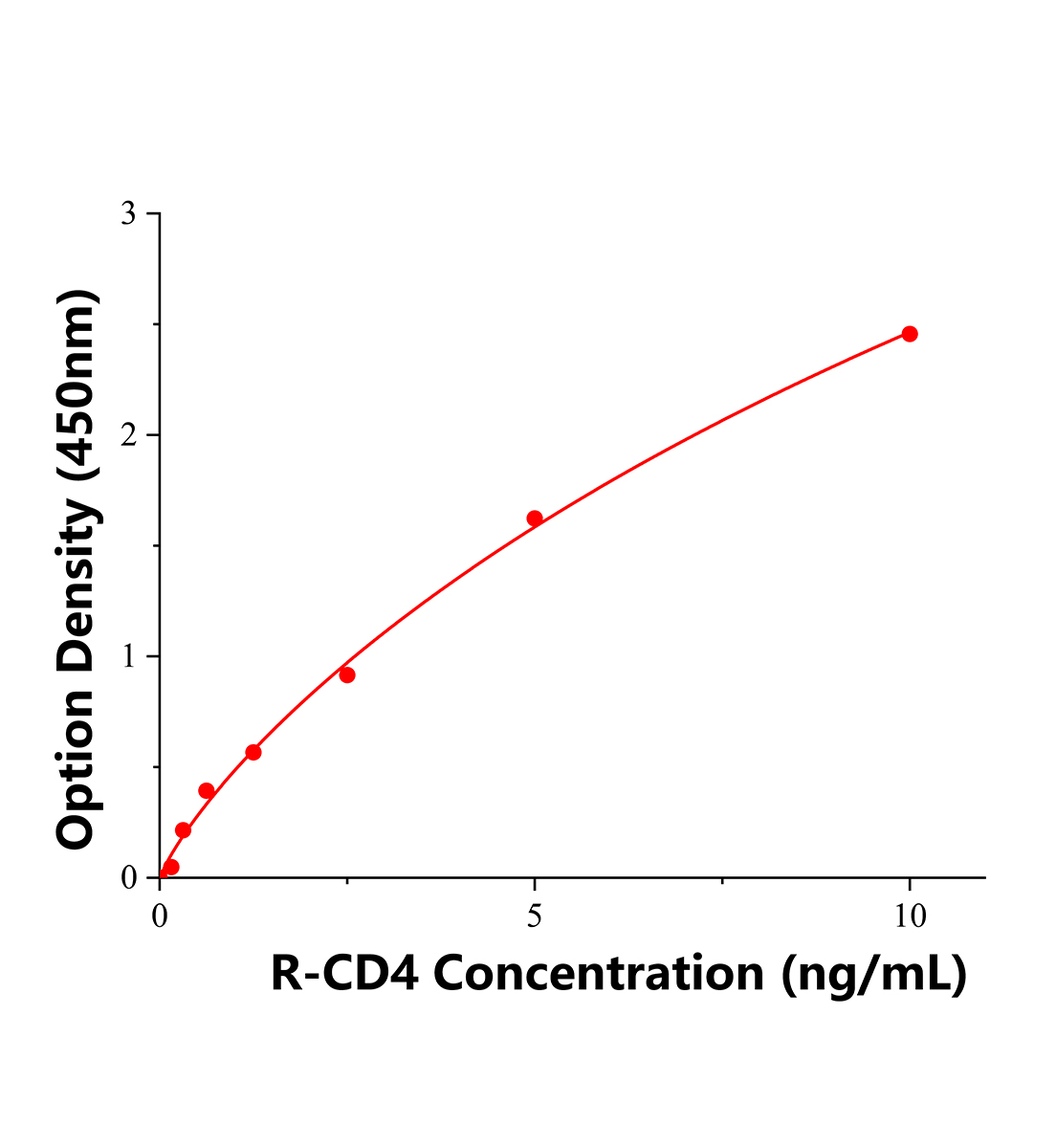 大鼠CD40配體(CD40L)ELISA試劑盒主圖