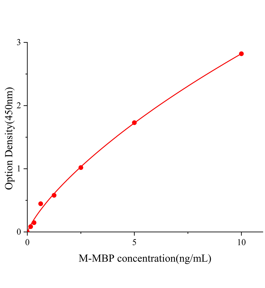 小鼠髓鞘堿性蛋白(MBP)ELISA試劑盒主圖