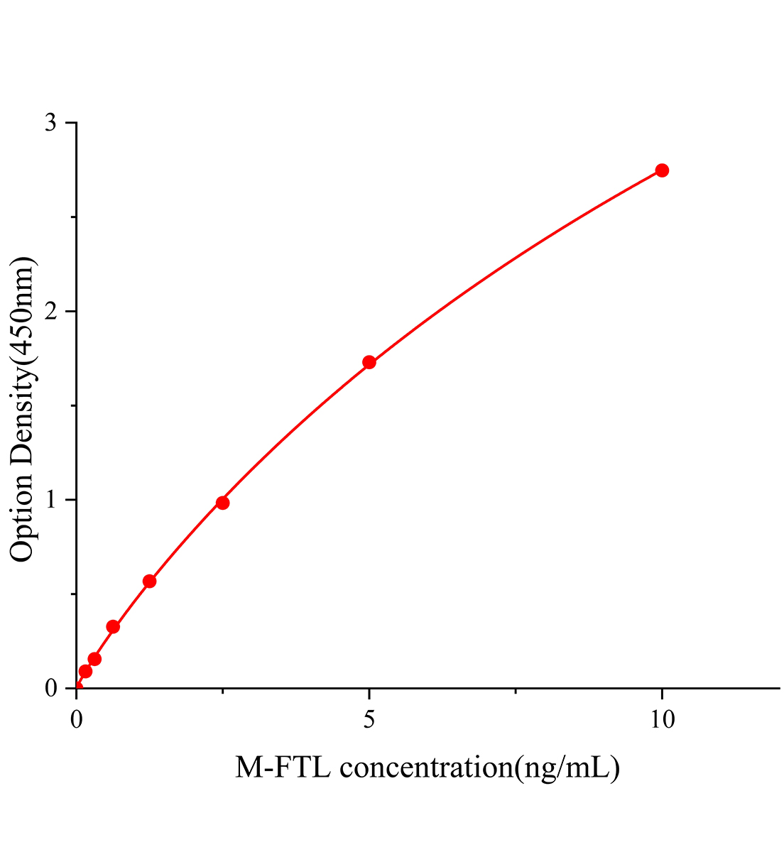 小鼠鐵蛋白光多肽(FTL)ELISA試劑盒主圖