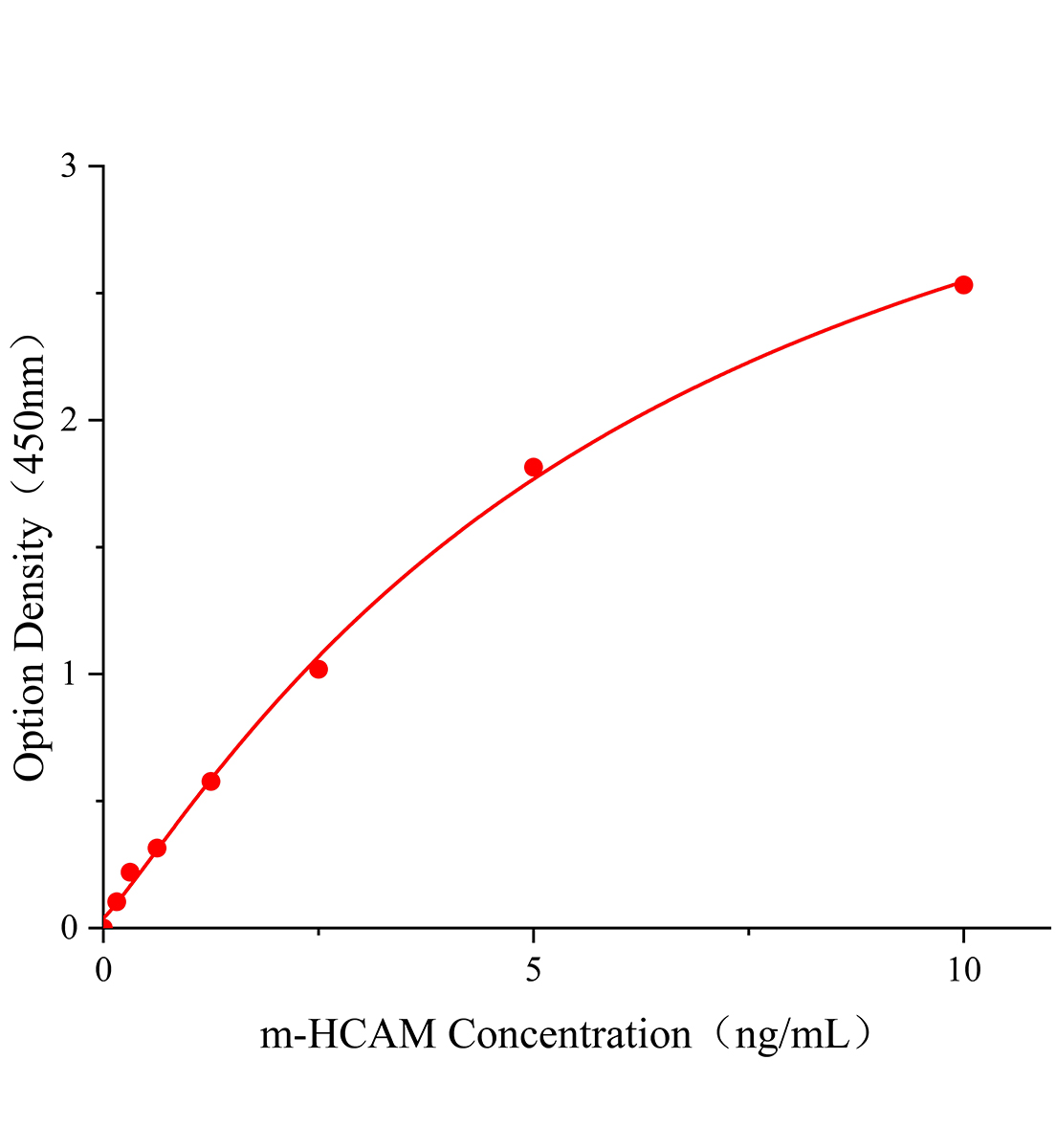小鼠歸巢關聯細胞黏附分子(HCAM)ELISA試劑盒主圖