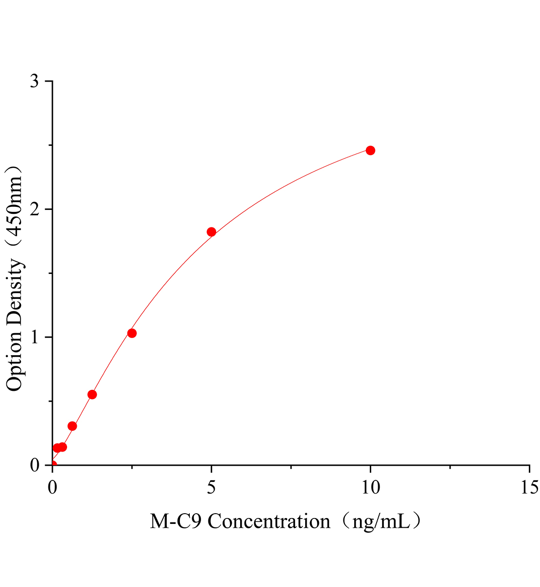 小鼠補體成分C9(C9)ELISA試劑盒主圖