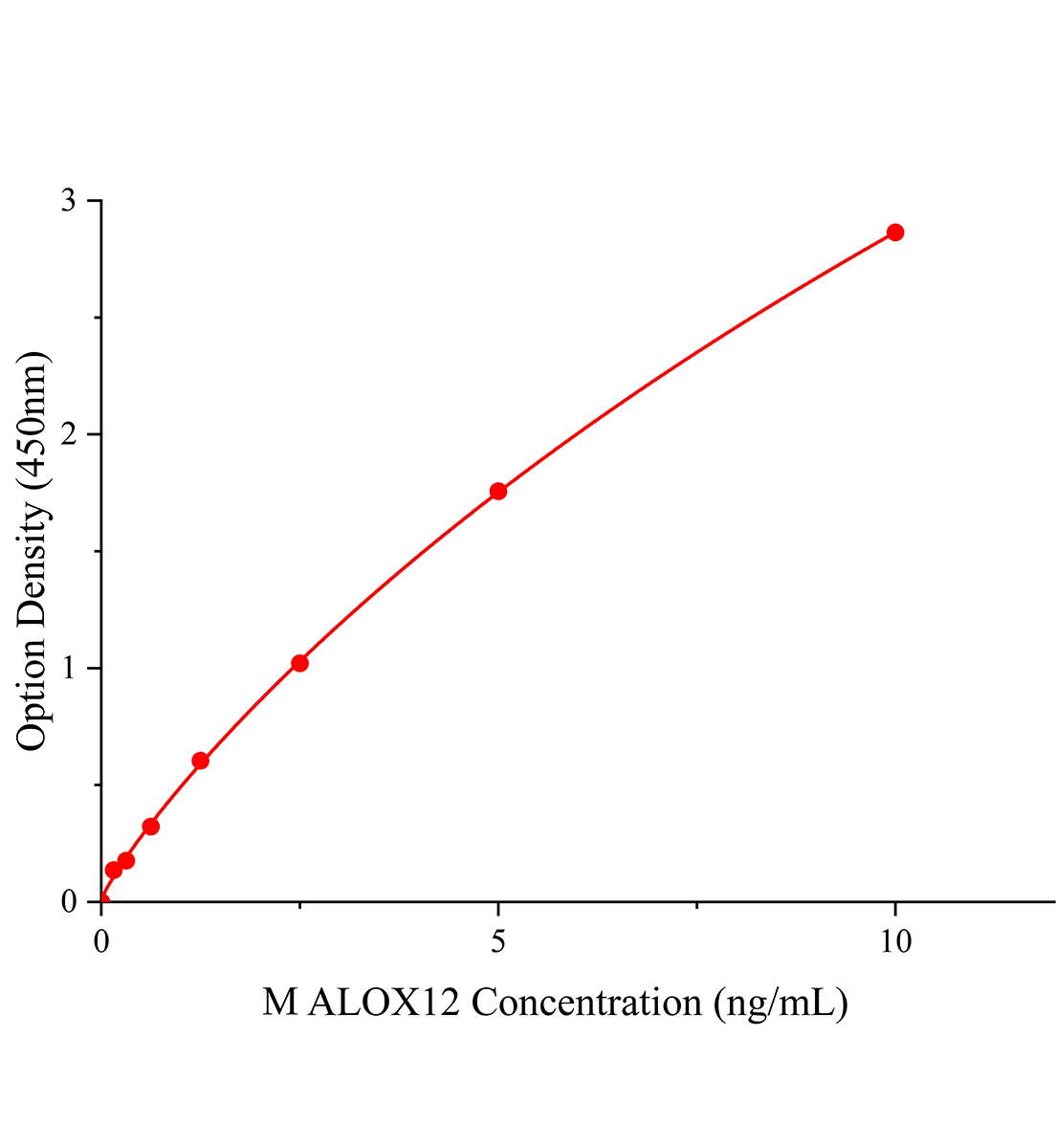 小鼠花生四烯酸12脂氧合酶(ALOX12)ELISA試劑盒主圖