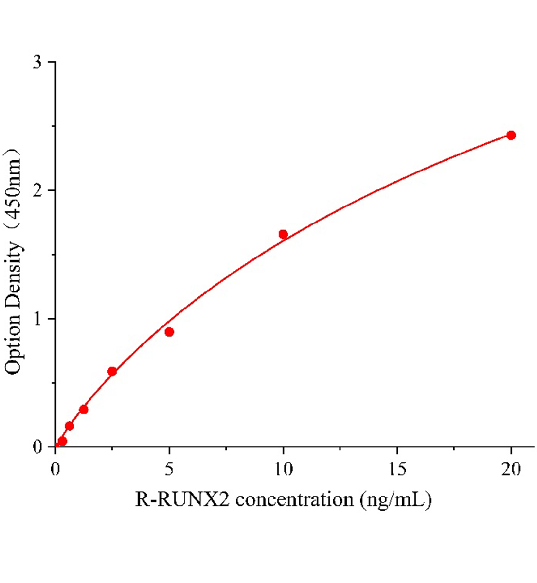 大鼠Runt相關轉錄因子2(RUNX2)ELISA試劑盒主圖