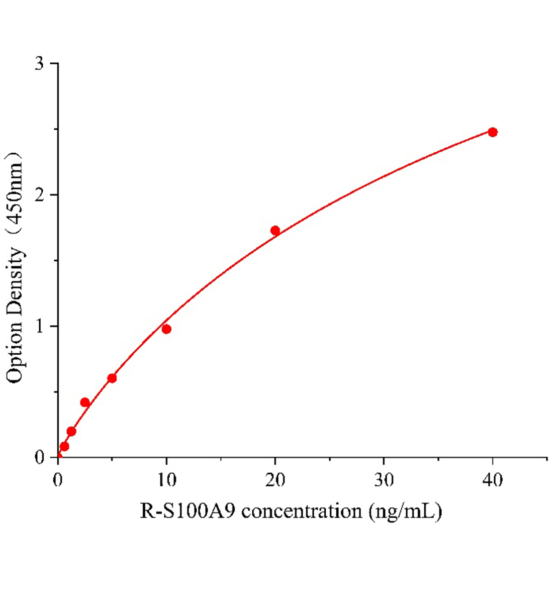 大鼠S100鈣結(jié)合蛋白A9(S100A9)ELISA試劑盒主圖