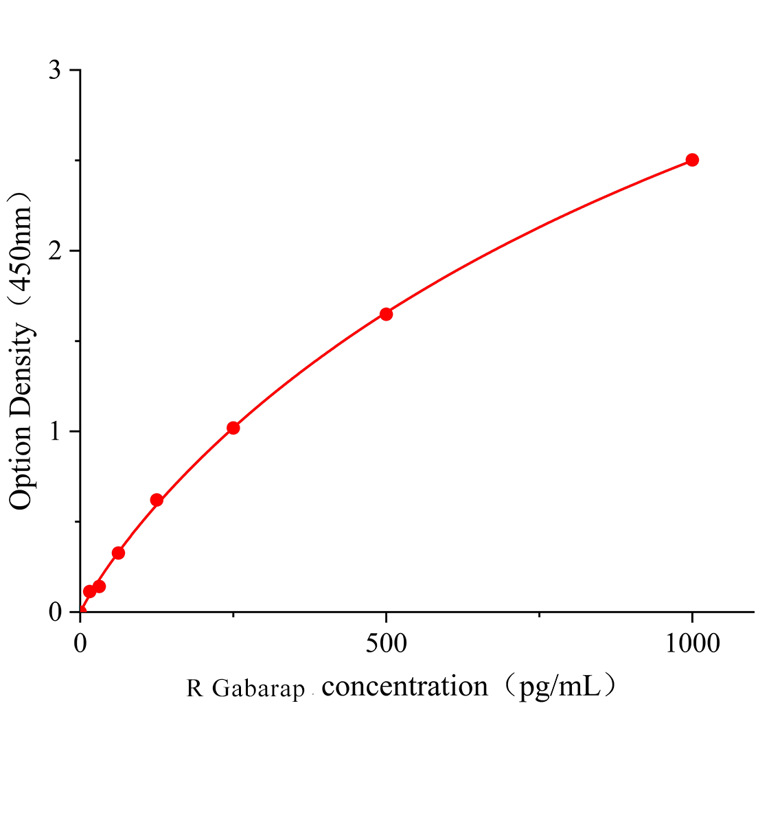 大鼠&gamma;-氨基丁酸受體相關蛋白(Gabarap)ELISA試劑盒主圖