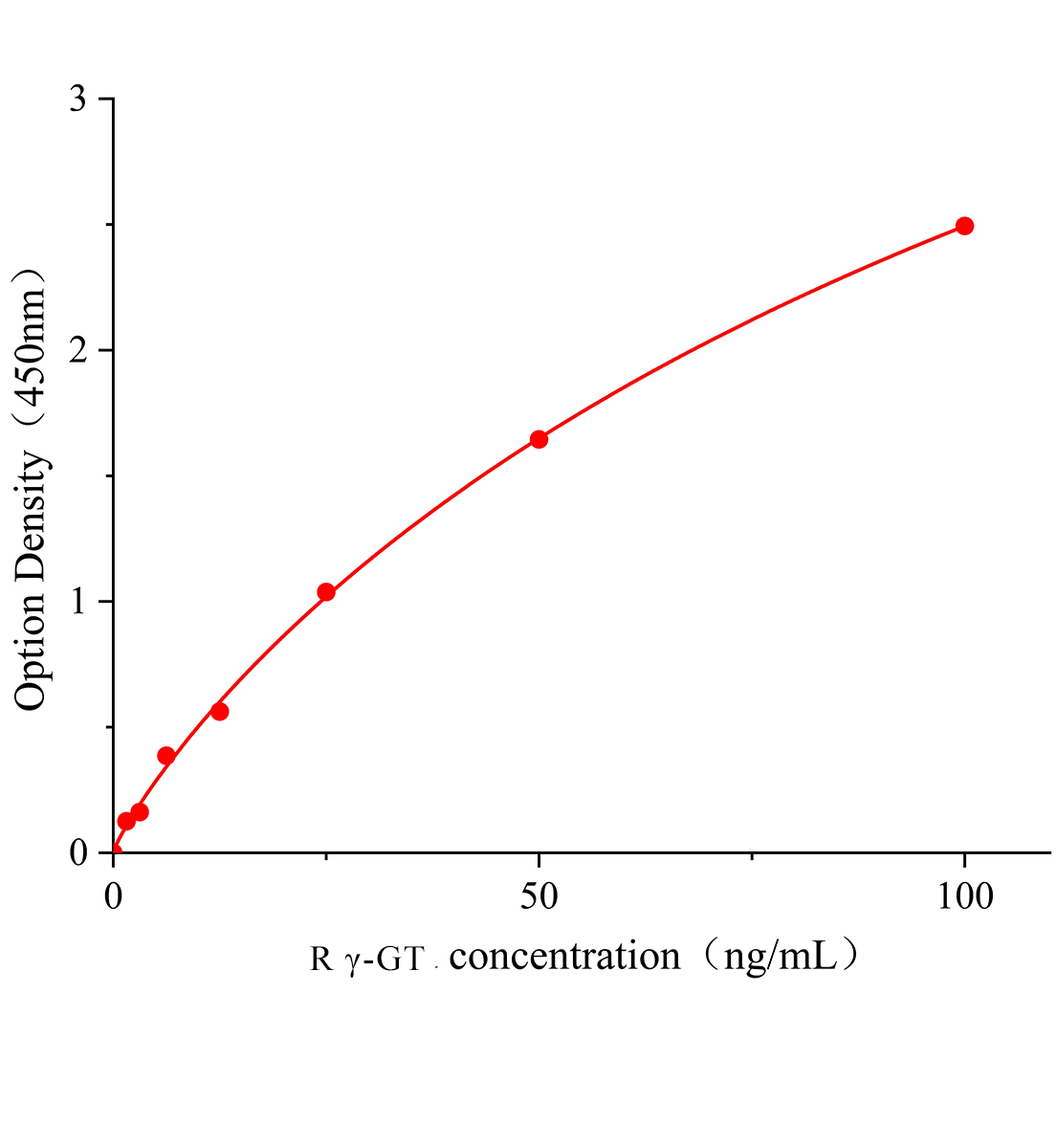 大鼠&gamma;-谷氨酰轉肽酶(&gamma;-GT)ELISA試劑盒主圖