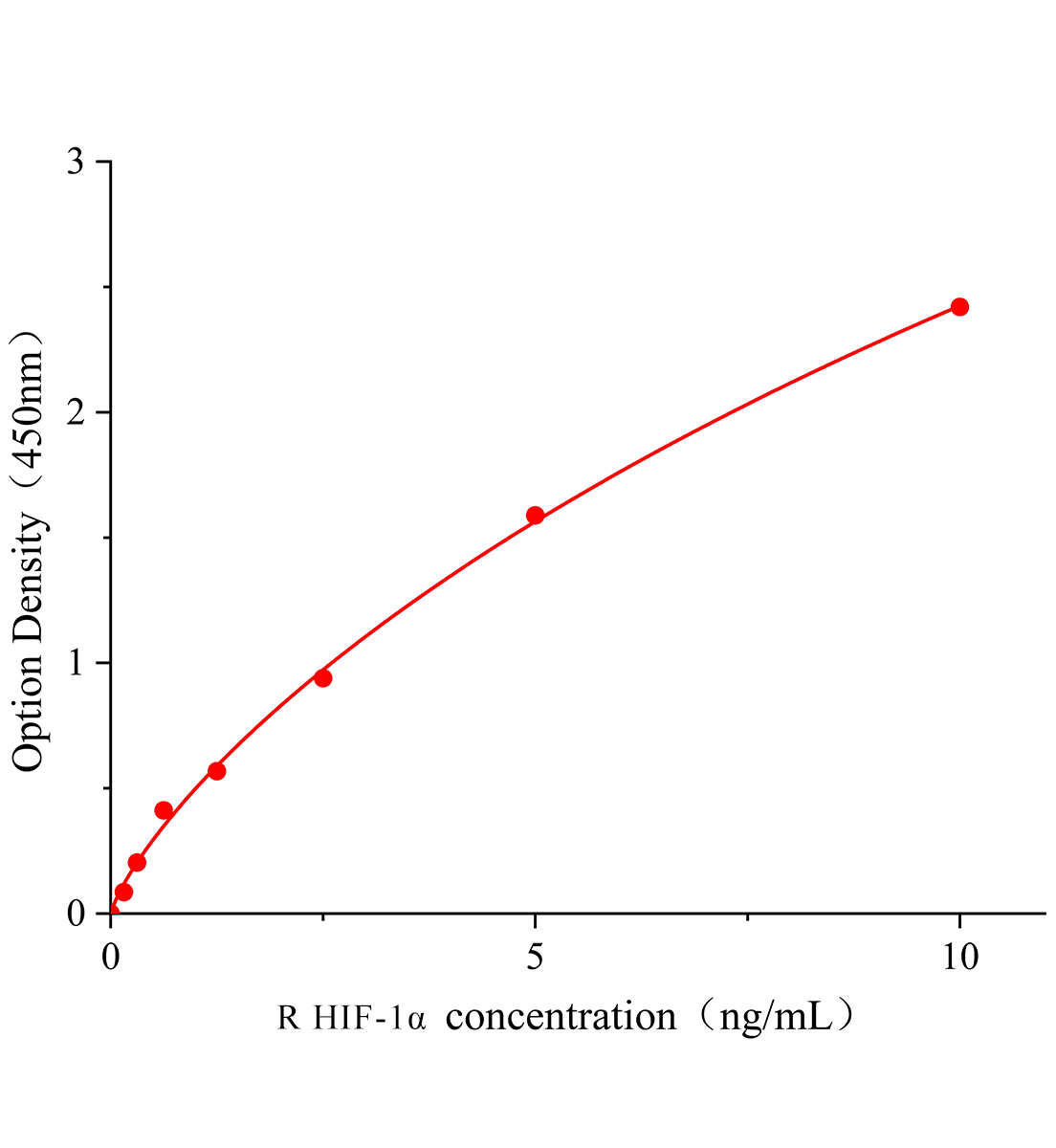 大鼠低氧誘導因子-1&alpha;(HIF-1&alpha;)ELISA試劑盒主圖