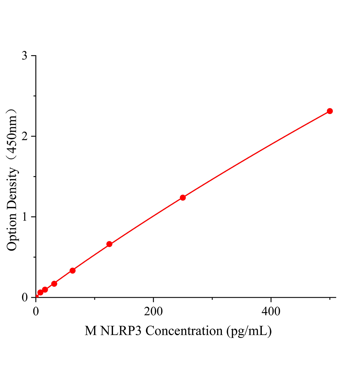 小鼠隱熱蛋白3(NLRP3)ELISA試劑盒主圖