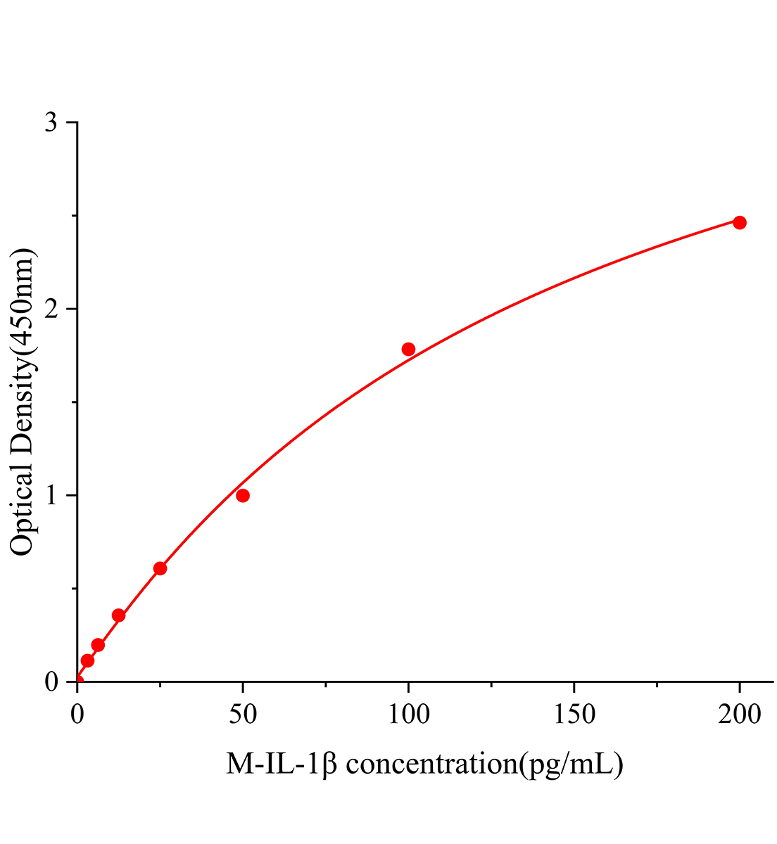小鼠白細胞介素1&beta;(IL-1&beta;)ELISA試劑盒主圖