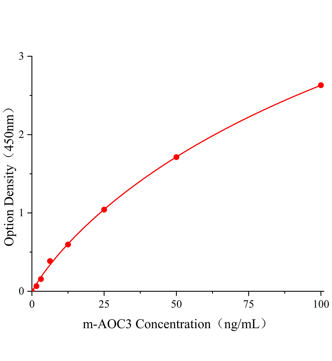 小鼠含銅胺氧化酶3(AOC3)ELISA試劑盒主圖