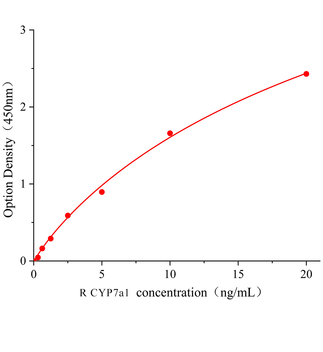 大鼠膽固醇7&alpha;-羥化酶(CYP7a1)ELISA試劑盒主圖