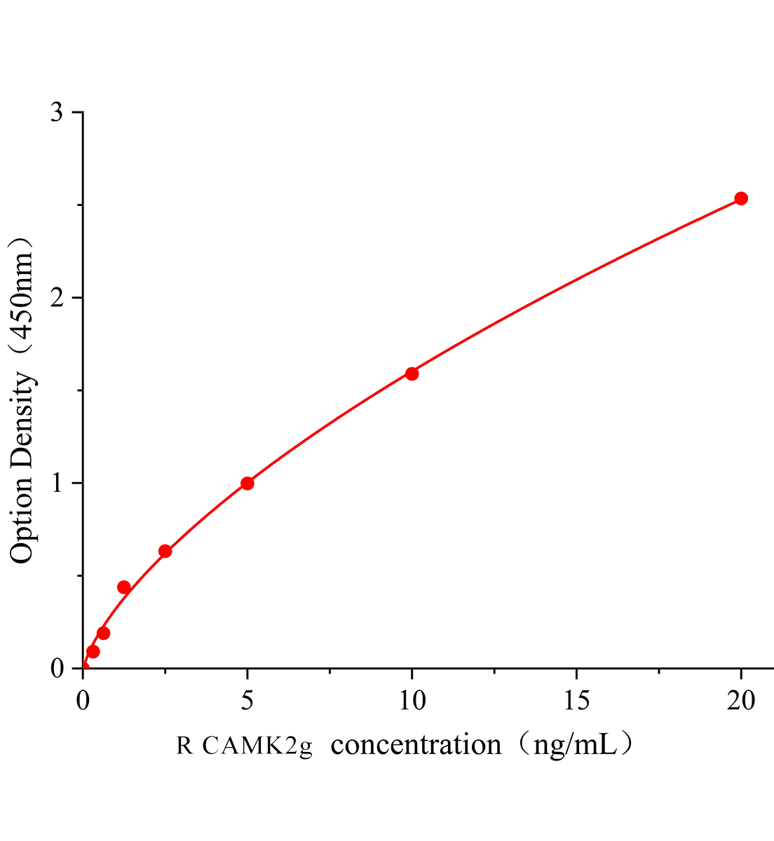 大鼠鈣/鈣調蛋白依賴性蛋白激酶Ⅱ&gamma;(CAMK2g)ELISA試劑盒主圖