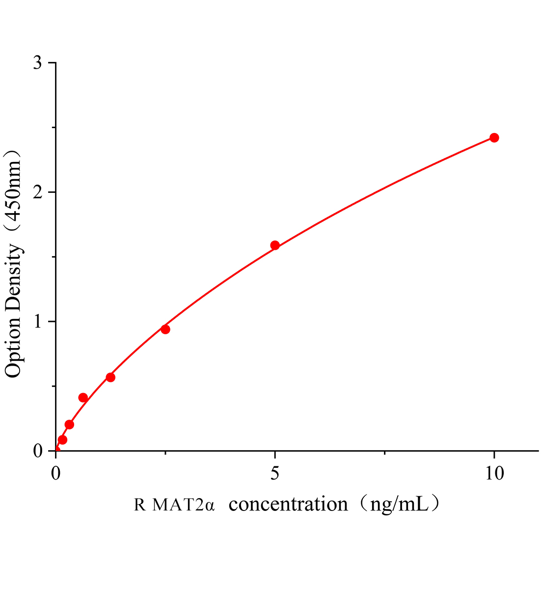 大鼠蛋氨酸腺苷+B258:B331轉(zhuǎn)移酶Ⅱ&alpha;(MAT2&alpha;)ELISA試劑盒主圖