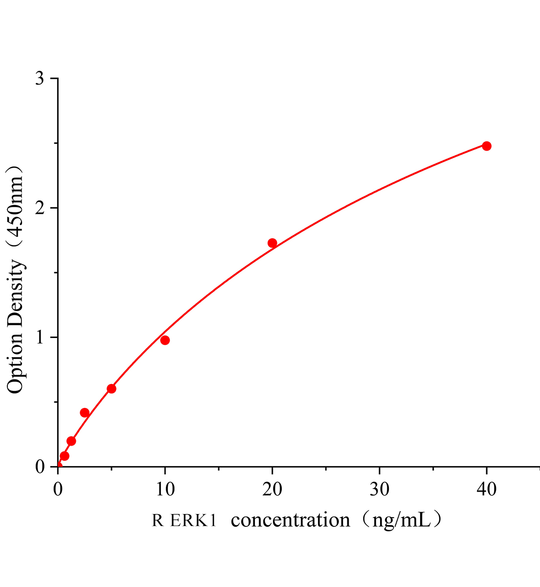 大鼠細胞外信號調(diào)節(jié)激酶1(ERK1)ELISA試劑盒主圖