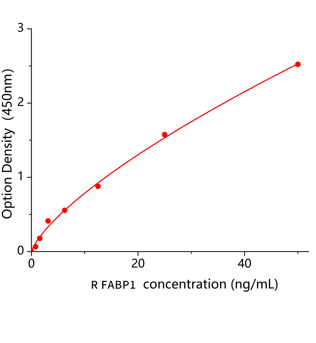 大鼠肝型脂肪酸結(jié)合蛋白(FABP1)ELISA試劑盒主圖