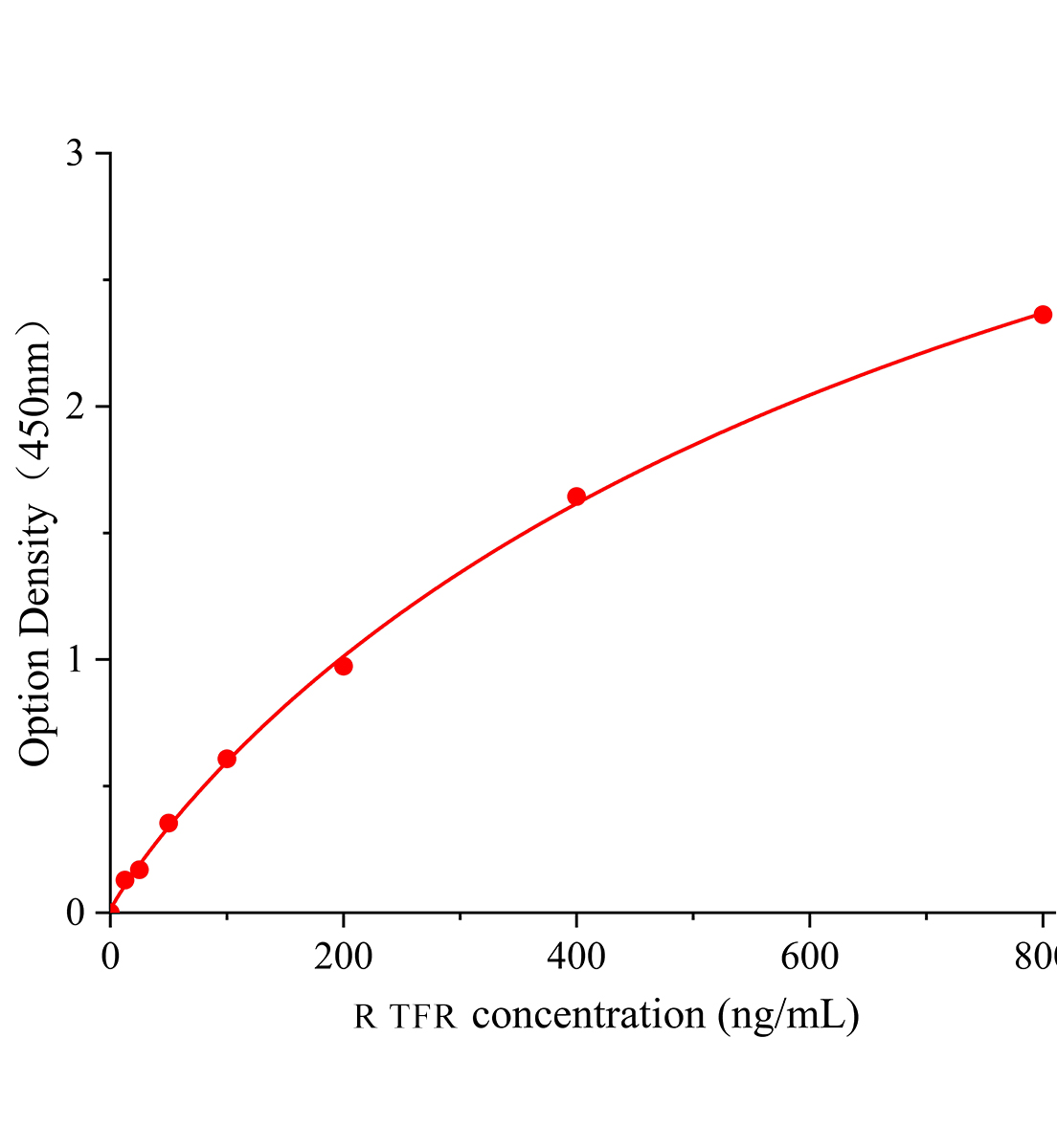 大鼠轉鐵蛋白受體(TFR)ELISA試劑盒主圖