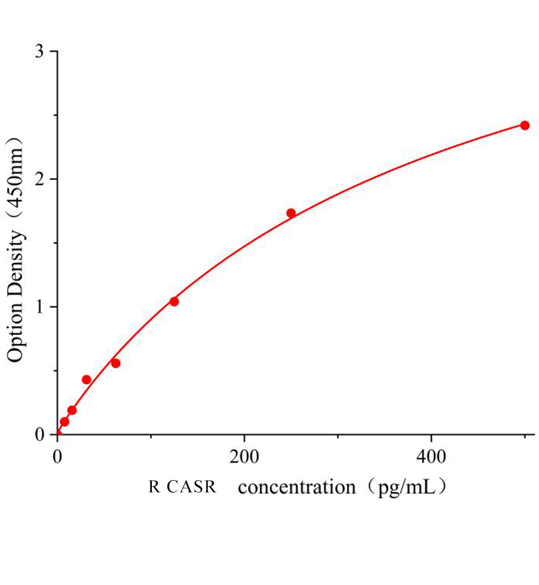 大鼠鈣敏感受體(CASR)ELISA試劑盒主圖