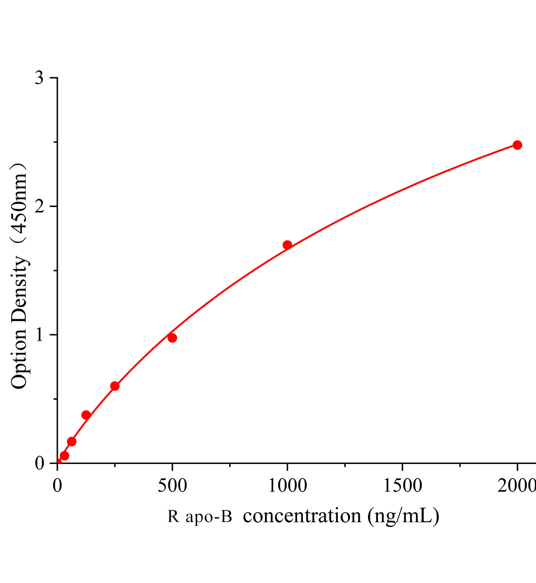 大鼠載脂蛋白B(apo-B)ELISA試劑盒主圖