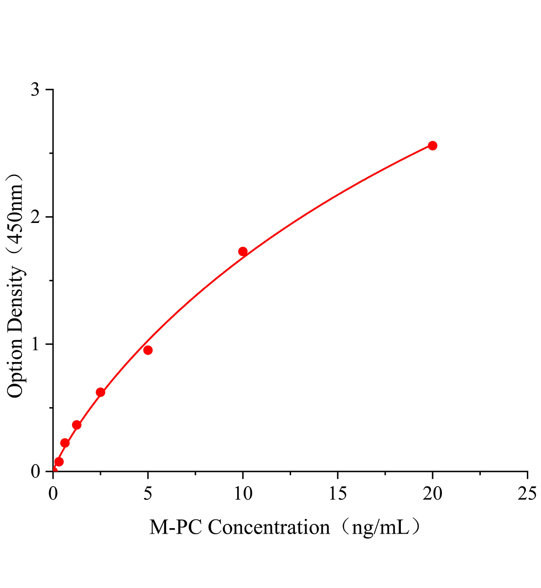 小鼠丙酮酸羧化酶(PC)ELISA試劑盒主圖
