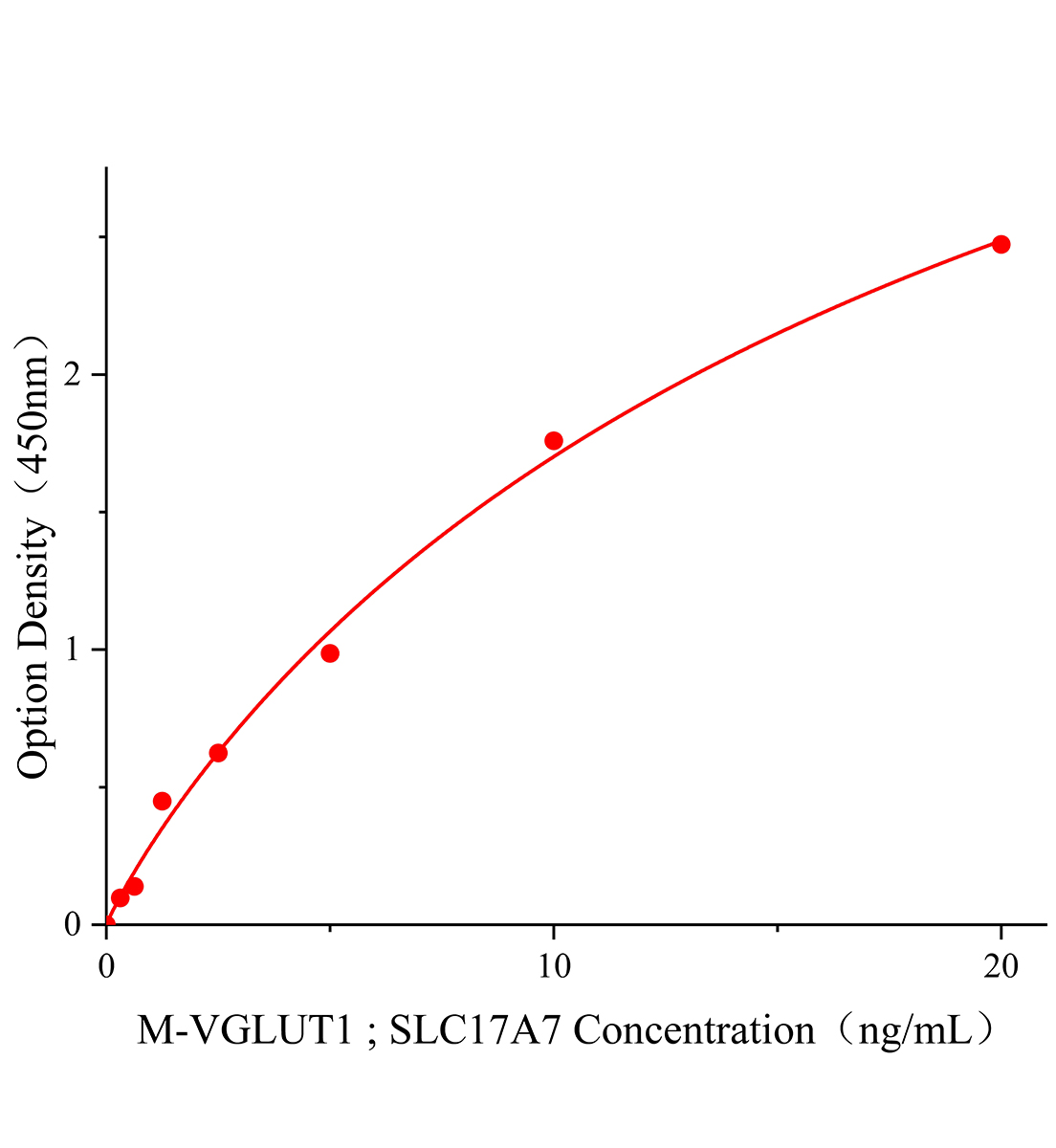 小鼠囊泡谷氨酸轉運蛋白1(VGLUT1;SLC17A7)ELISA試劑盒主圖