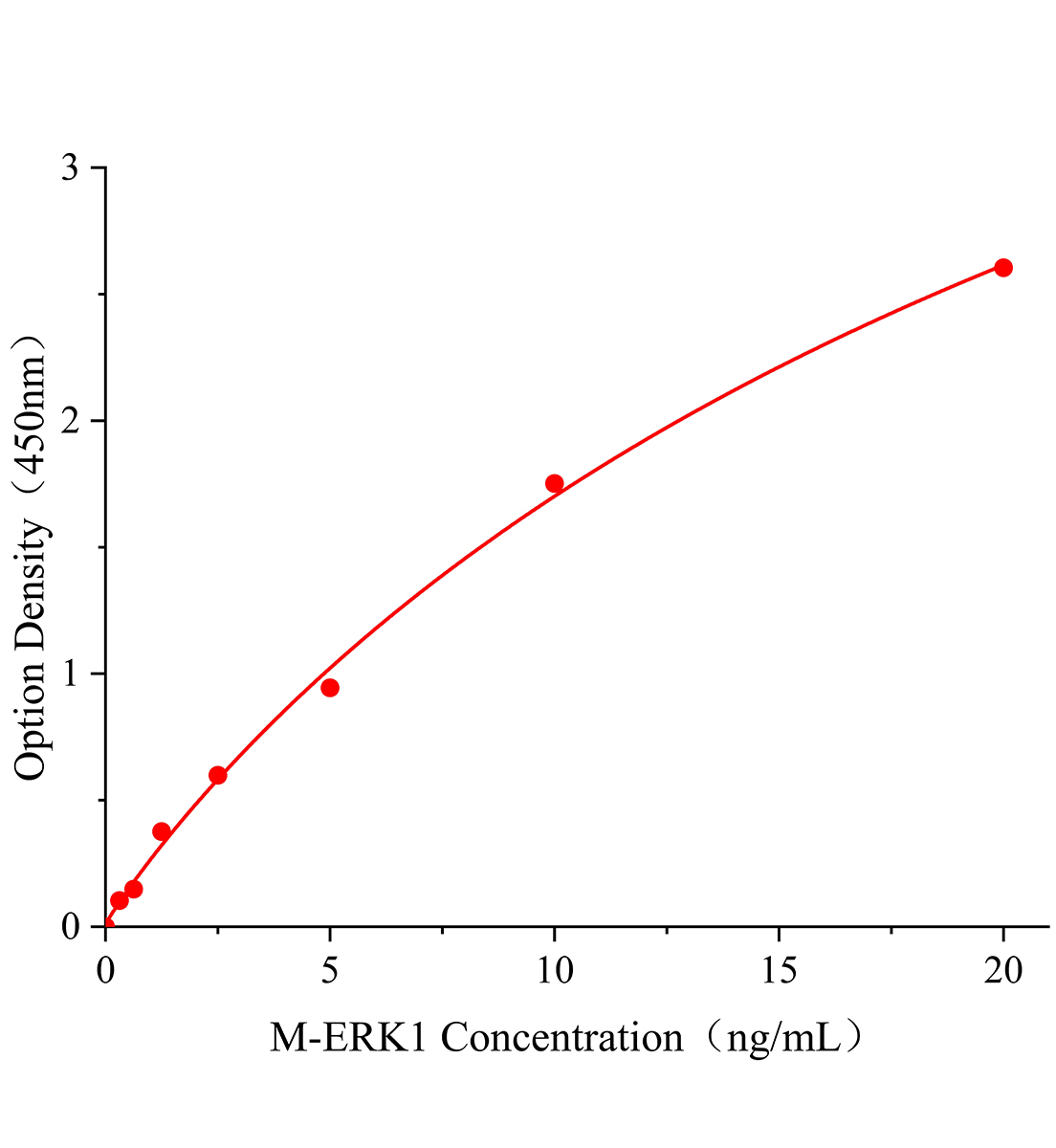小鼠細胞外信號調節激酶1(ERK1)ELISA試劑盒主圖