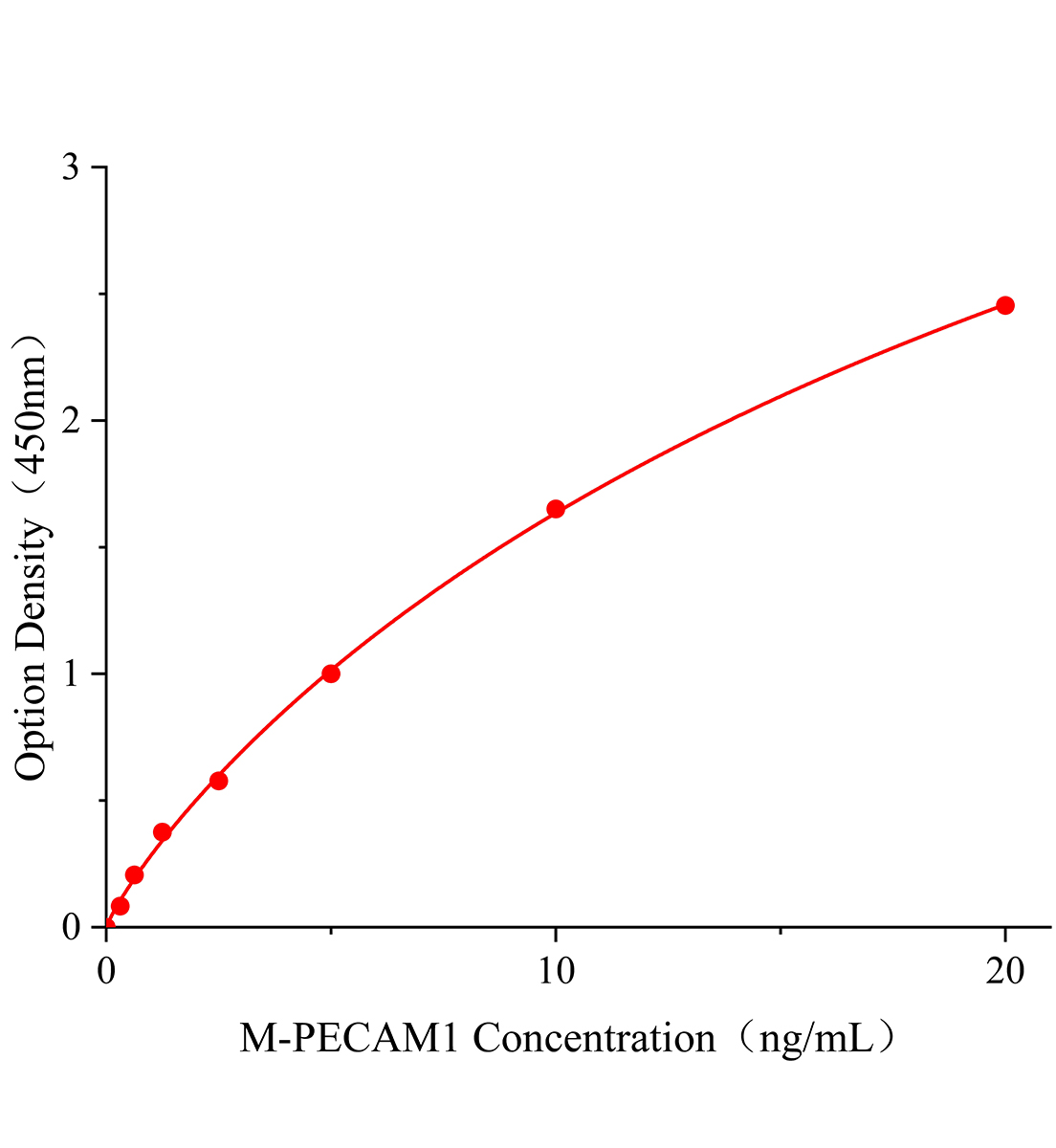 小鼠血小板內(nèi)皮細(xì)胞粘附分子1(PECAM1)ELISA試劑盒主圖