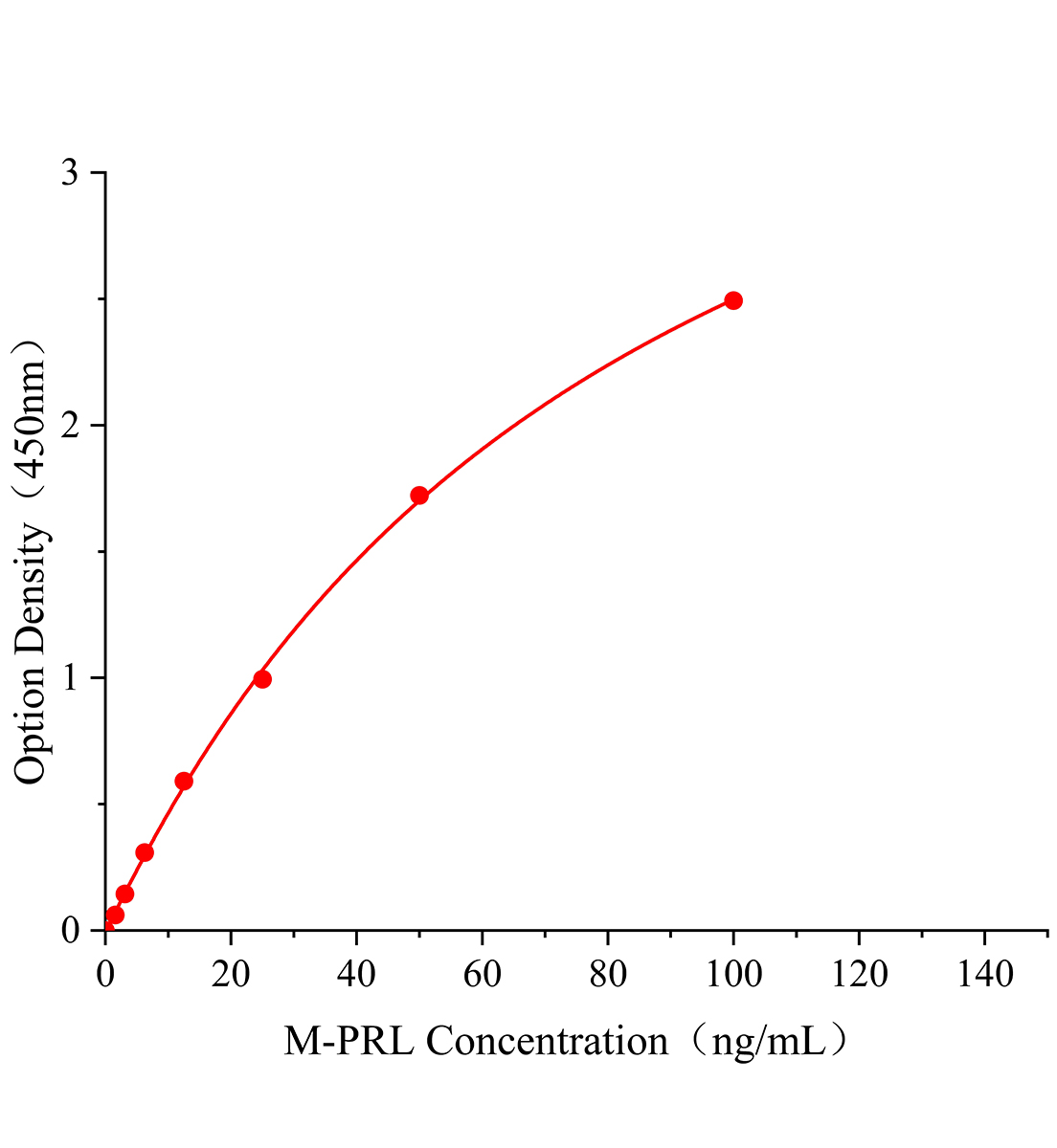 小鼠催乳素(PRL)ELISA檢測試劑盒主圖