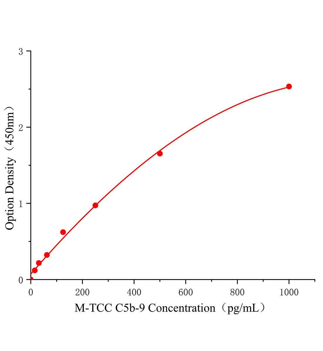 小鼠末端補體復(fù)合物C5b-9(TCC C5b-9)ELISA檢測試劑盒主圖