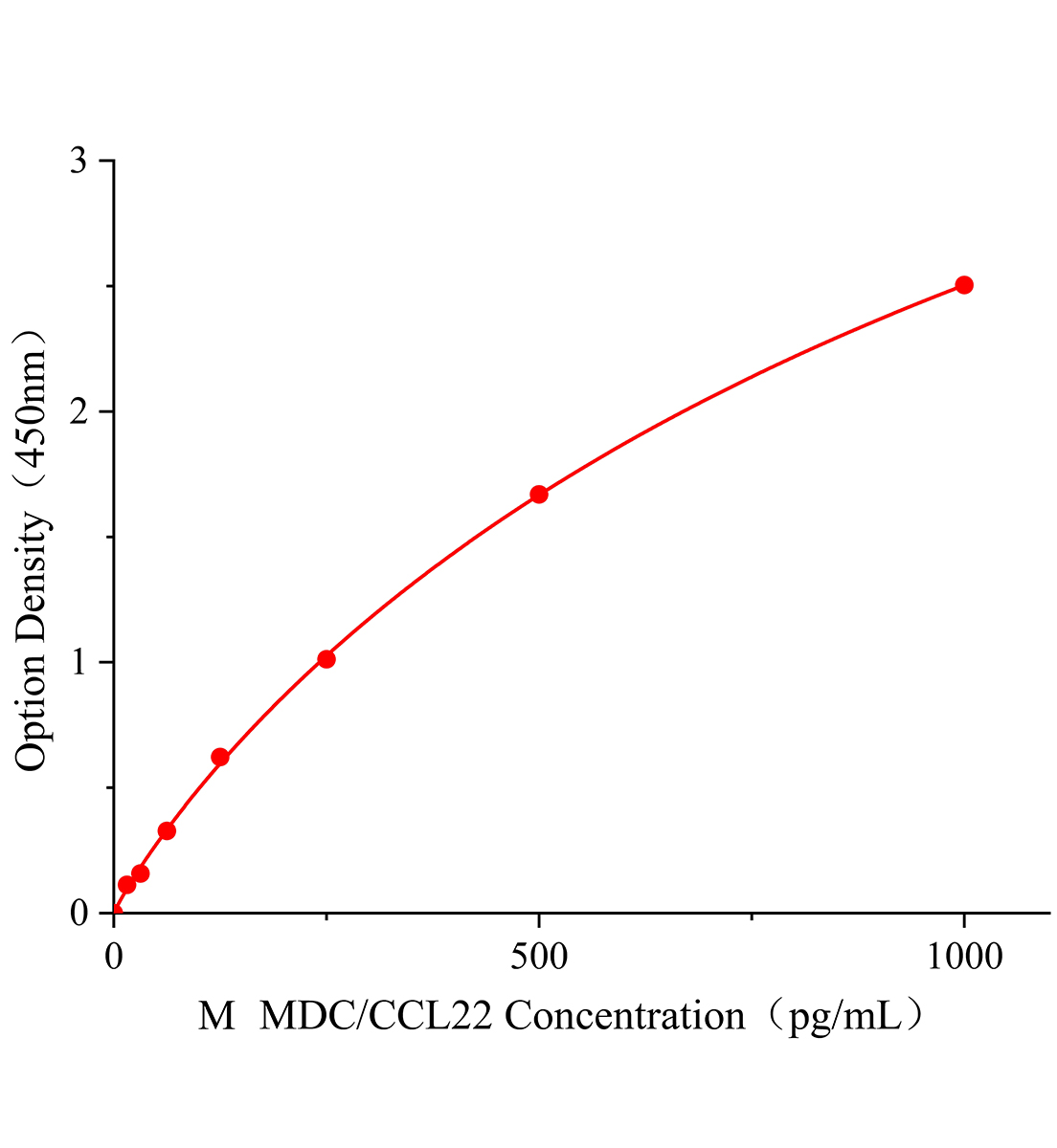 小鼠巨噬細胞來源的趨化因子(MDC/CCL22)ELISA檢測試劑盒主圖