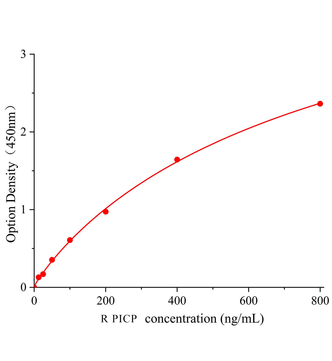 大鼠Ⅰ型前膠原羧基端原肽(PⅠCP)ELISA試劑盒主圖
