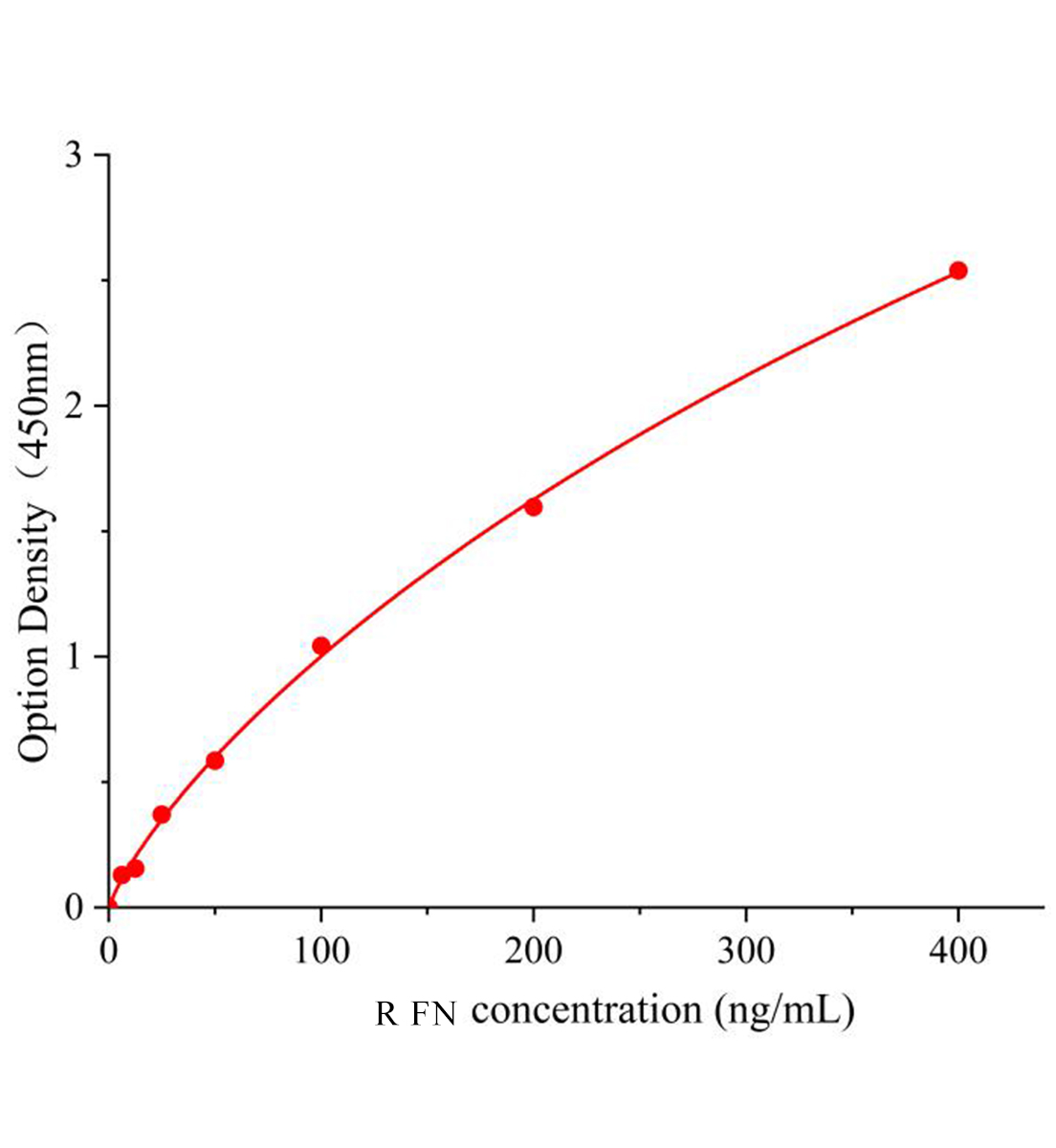 大鼠纖連蛋白(FN)ELISA檢測試劑盒主圖