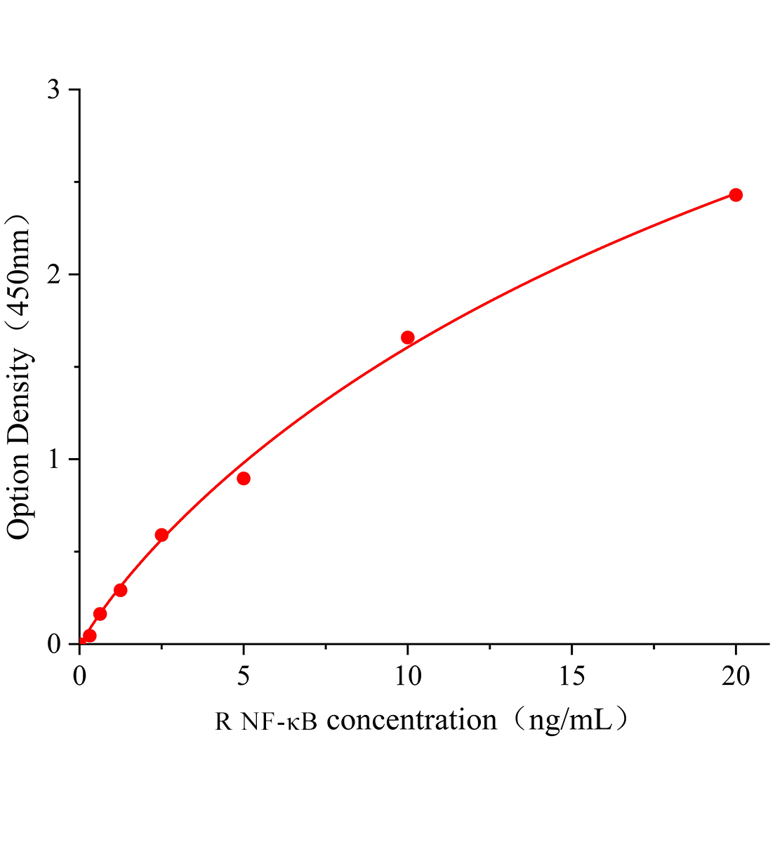 大鼠核因子&kappa;B(NF-&kappa;B)ELISA檢測(cè)試劑盒	主圖