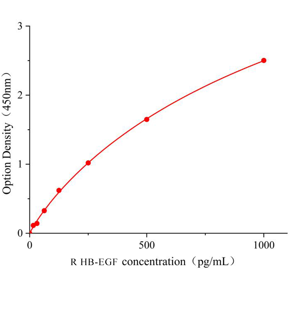 大鼠肝素結(jié)合性表皮生長(zhǎng)因子(HB-EGF)ELISA試劑盒主圖
