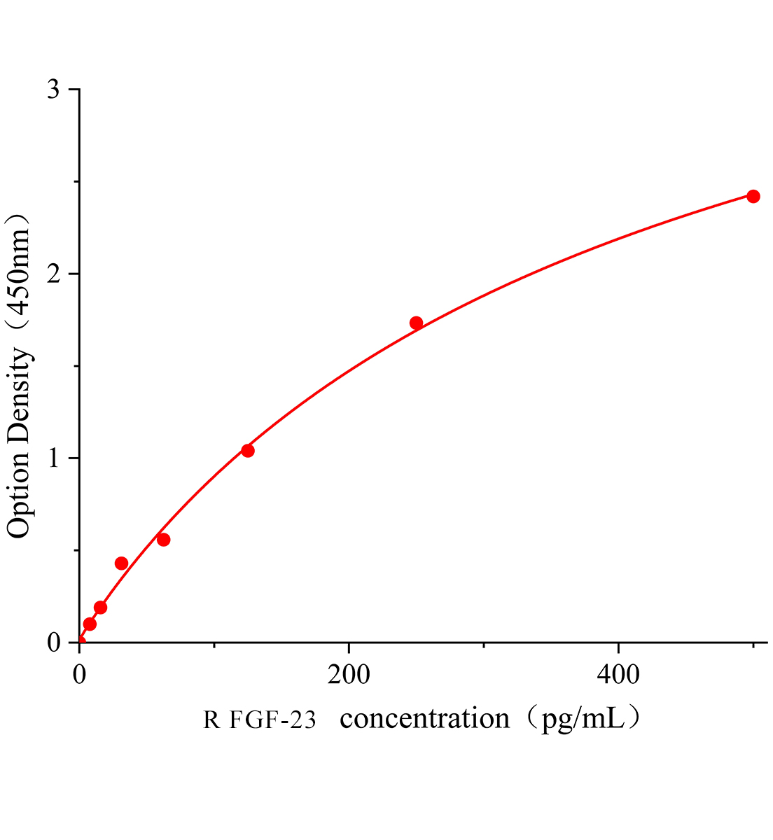 大鼠成纖維細(xì)胞生長(zhǎng)因子23(FGF-23)ELISA試劑盒主圖