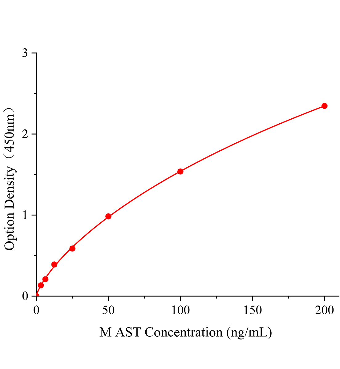 小鼠天門冬氨酸氨基轉移酶(AST)ELISA試劑盒主圖