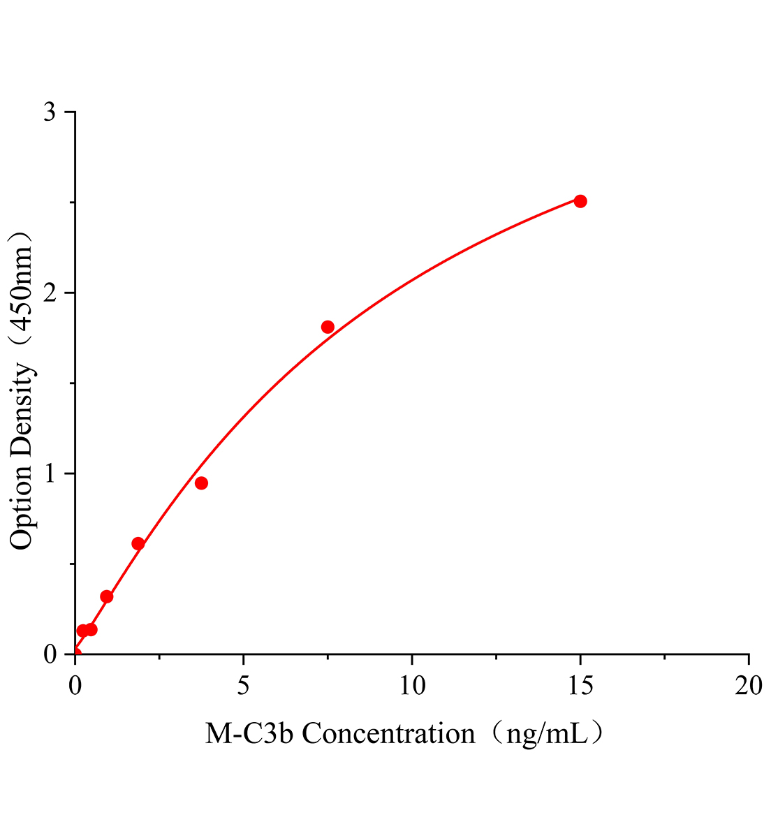 小鼠補(bǔ)體片段3b(C3b)ELISA試劑盒主圖