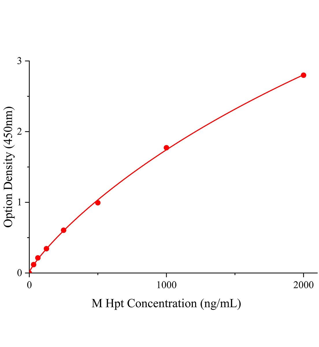 小鼠結合珠蛋白(Hpt;HP)ELISA試劑盒主圖