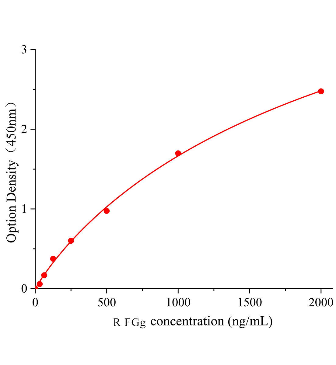 大鼠纖維蛋白原&gamma;鏈(Fgg)ELISA試劑盒主圖