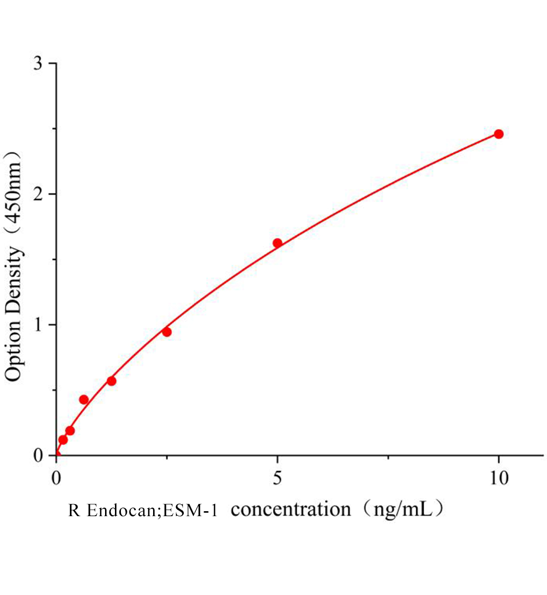 大鼠內(nèi)皮細胞特異性分子(Endocan;ESM-1)ELISA試劑盒主圖