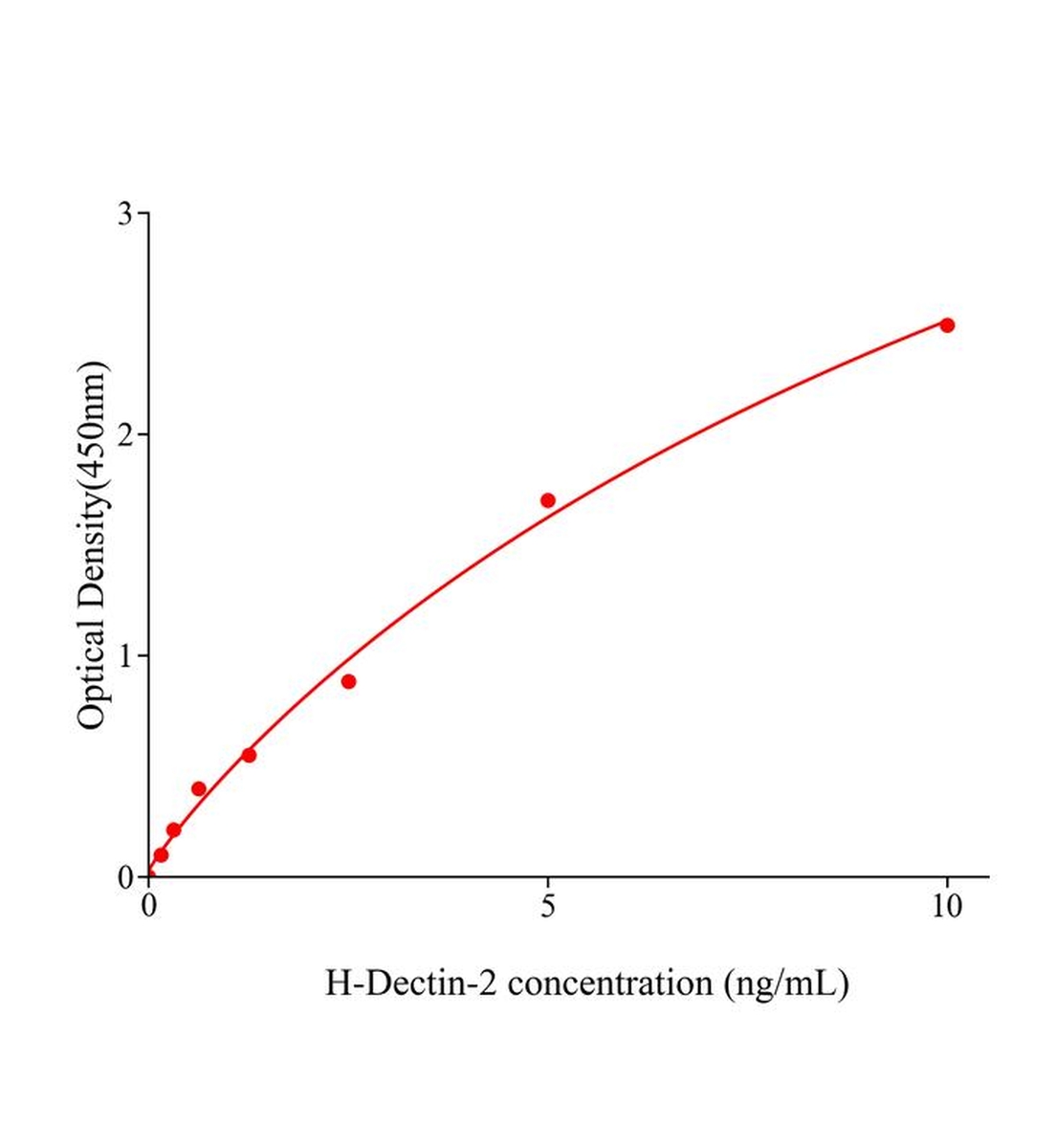 人Dectin-2蛋白(Dectin-2)ELISA試劑盒主圖