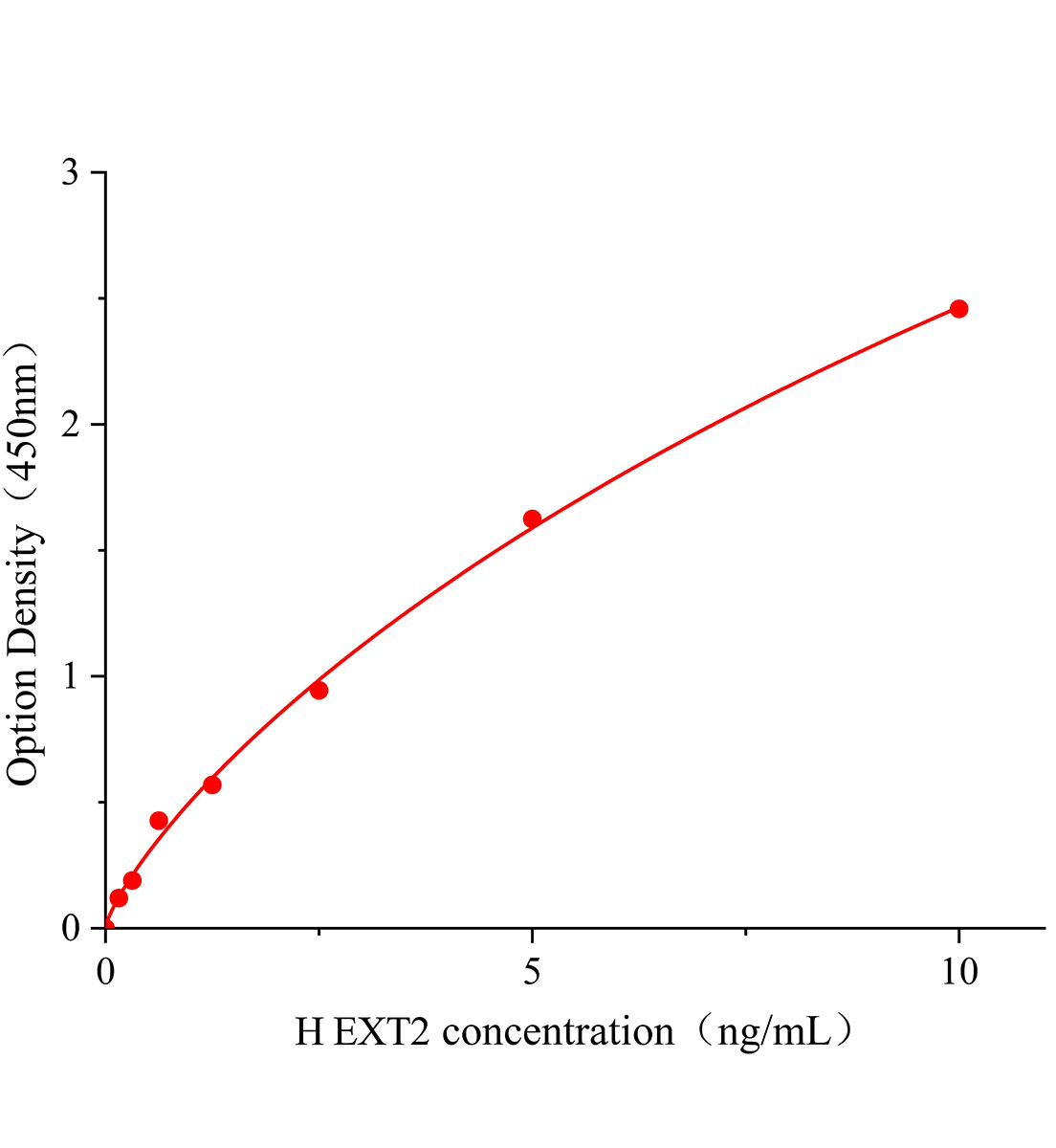 人Exostosin2(EXT2)ELISA試劑盒主圖