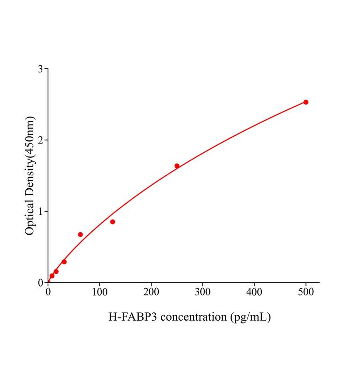 人心型脂肪酸結合蛋白(FABP3)ELISA試劑盒主圖