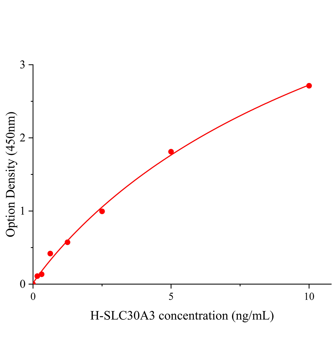 人溶質載體家族30成員3(SLC30A3)ELISA試劑盒主圖