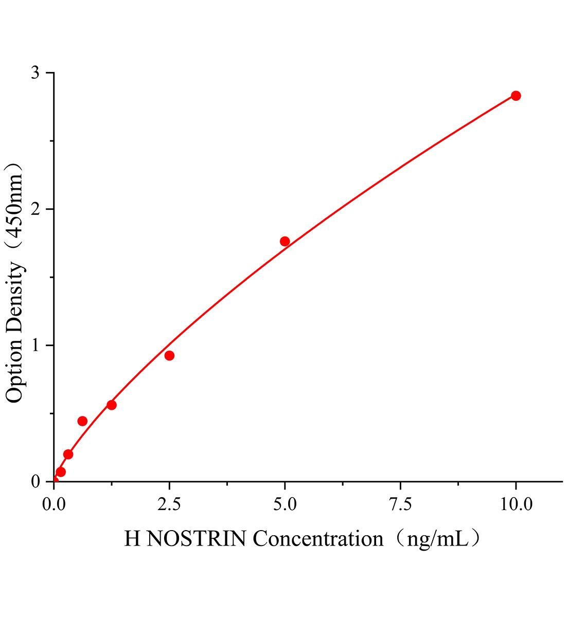 人一氧化氮合酶運輸因子(NOSTRIN)ELISA試劑盒主圖