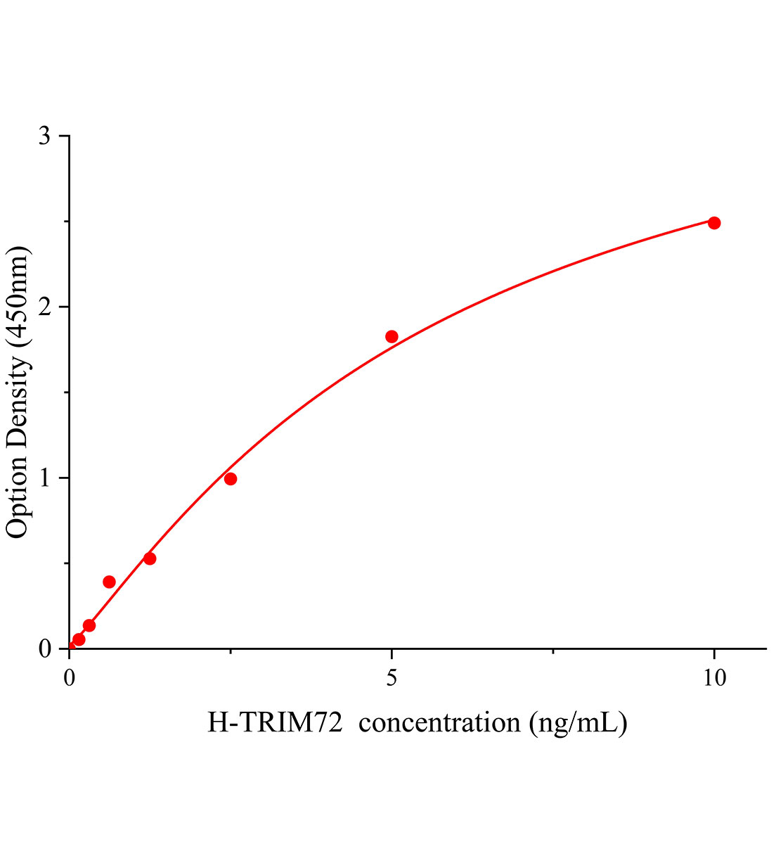 人三結構域包含蛋白72(TRIM72;MG53)ELISA試劑盒主圖