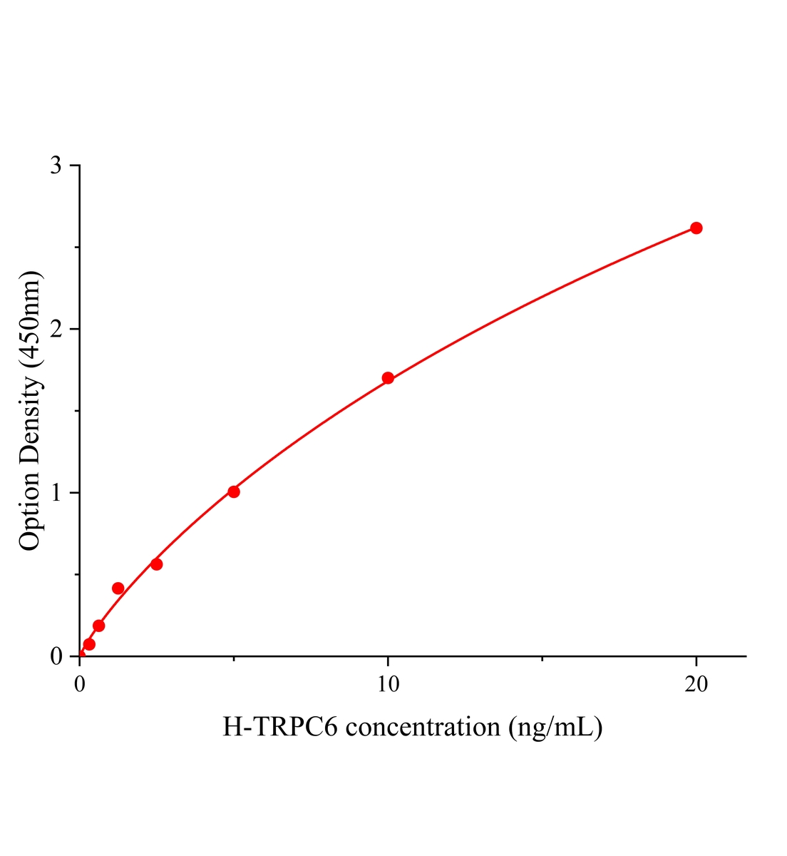 人瞬時受體電位通道6(TRPC6)ELISA試劑盒主圖