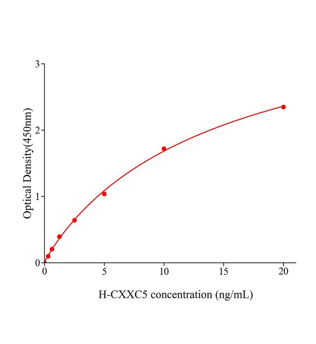 人CXXC型鋅指蛋白5(CXXC5)ELISA試劑盒主圖