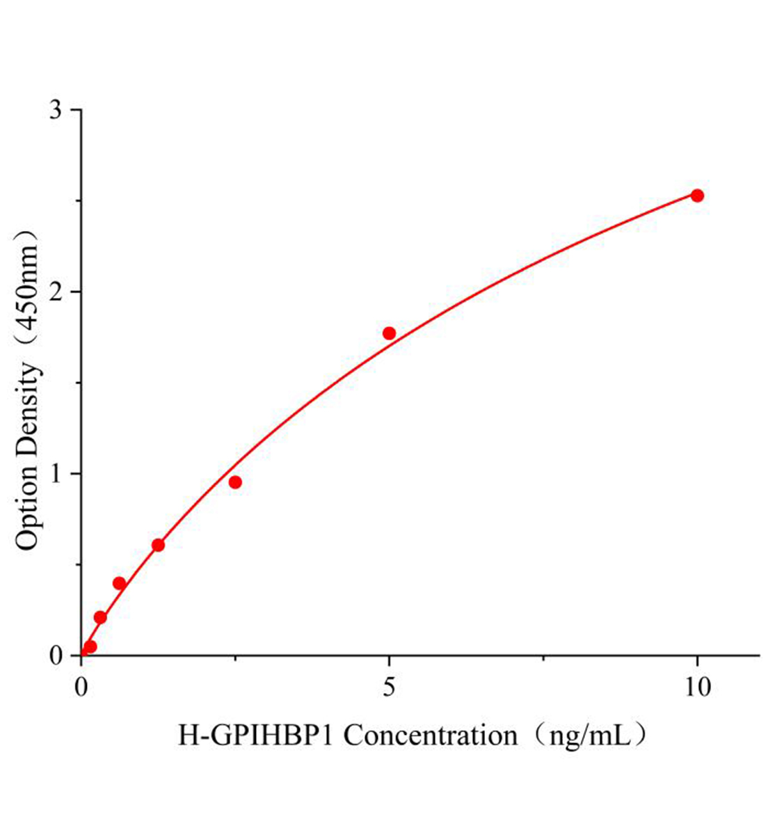 人甘油磷酸肌醇錨定高密度脂蛋白結合蛋白1(GPIHBP1)ELISA試劑盒主圖